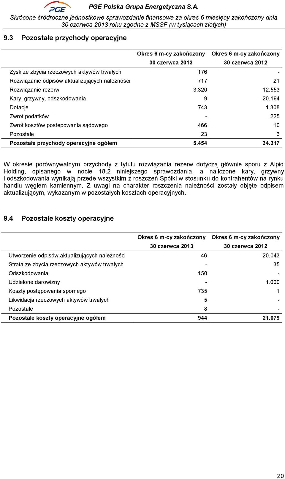 308 Zwrot podatków - 225 Zwrot kosztów postępowania sądowego 466 10 Pozostałe 23 6 Pozostałe przychody operacyjne ogółem 5.454 34.