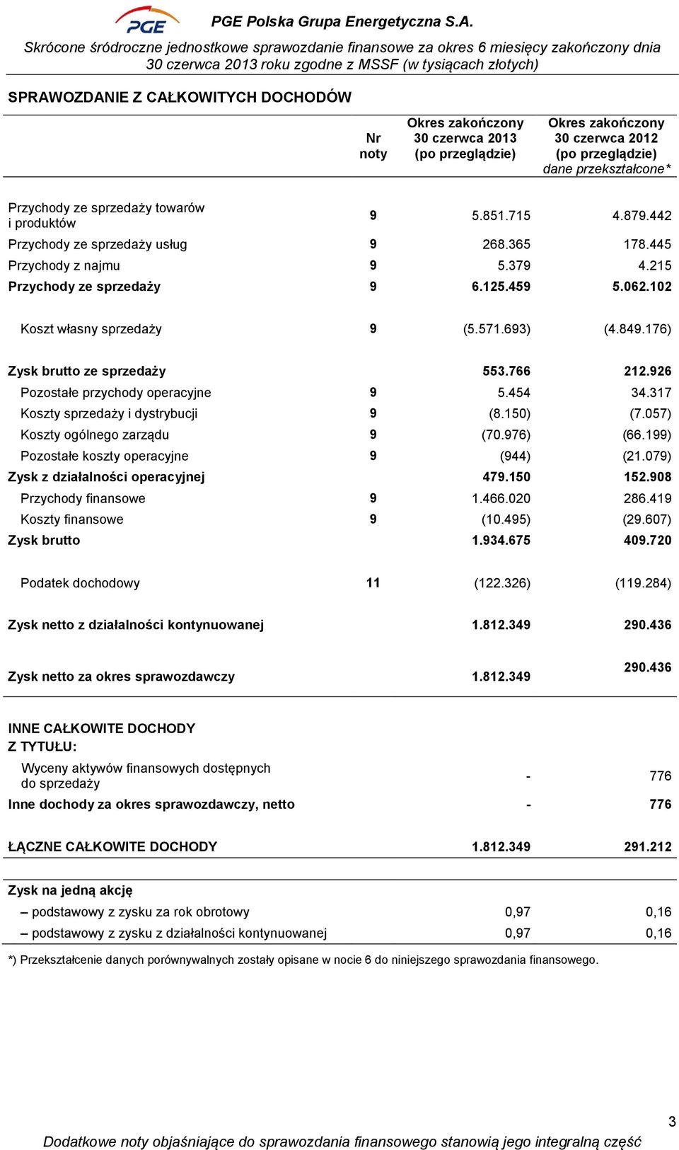 176) Zysk brutto ze sprzedaży 553.766 212.926 Pozostałe przychody operacyjne 9 5.454 34.317 Koszty sprzedaży i dystrybucji 9 (8.150) (7.057) Koszty ogólnego zarządu 9 (70.976) (66.