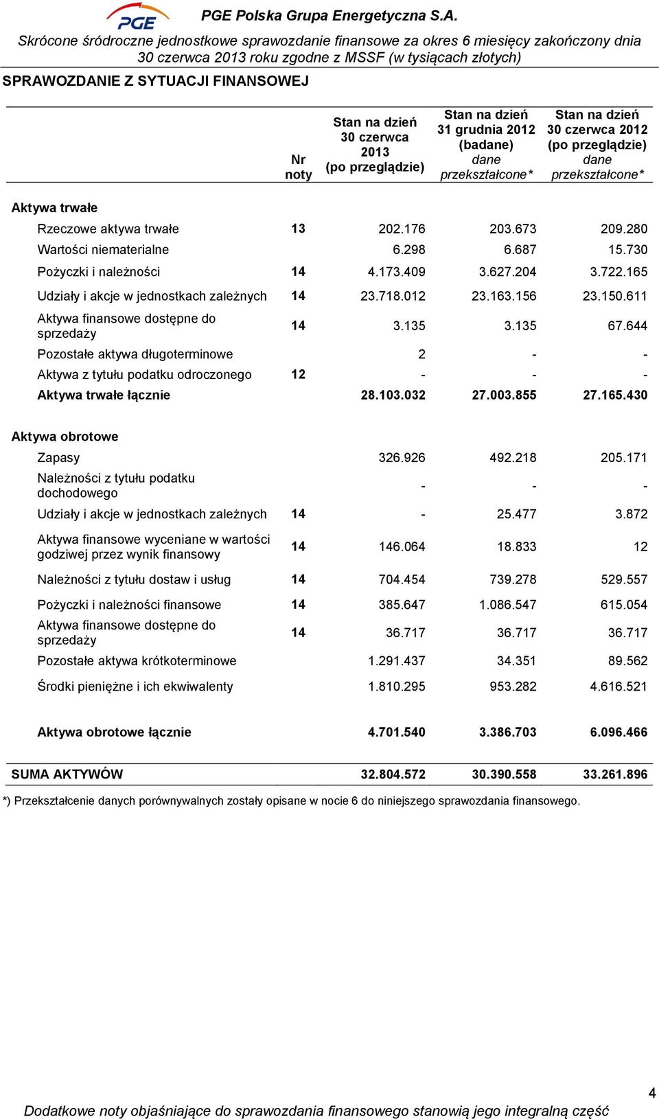 165 Udziały i akcje w jednostkach zależnych 14 23.718.012 23.163.156 23.150.611 Aktywa finansowe dostępne do sprzedaży 14 3.135 3.135 67.