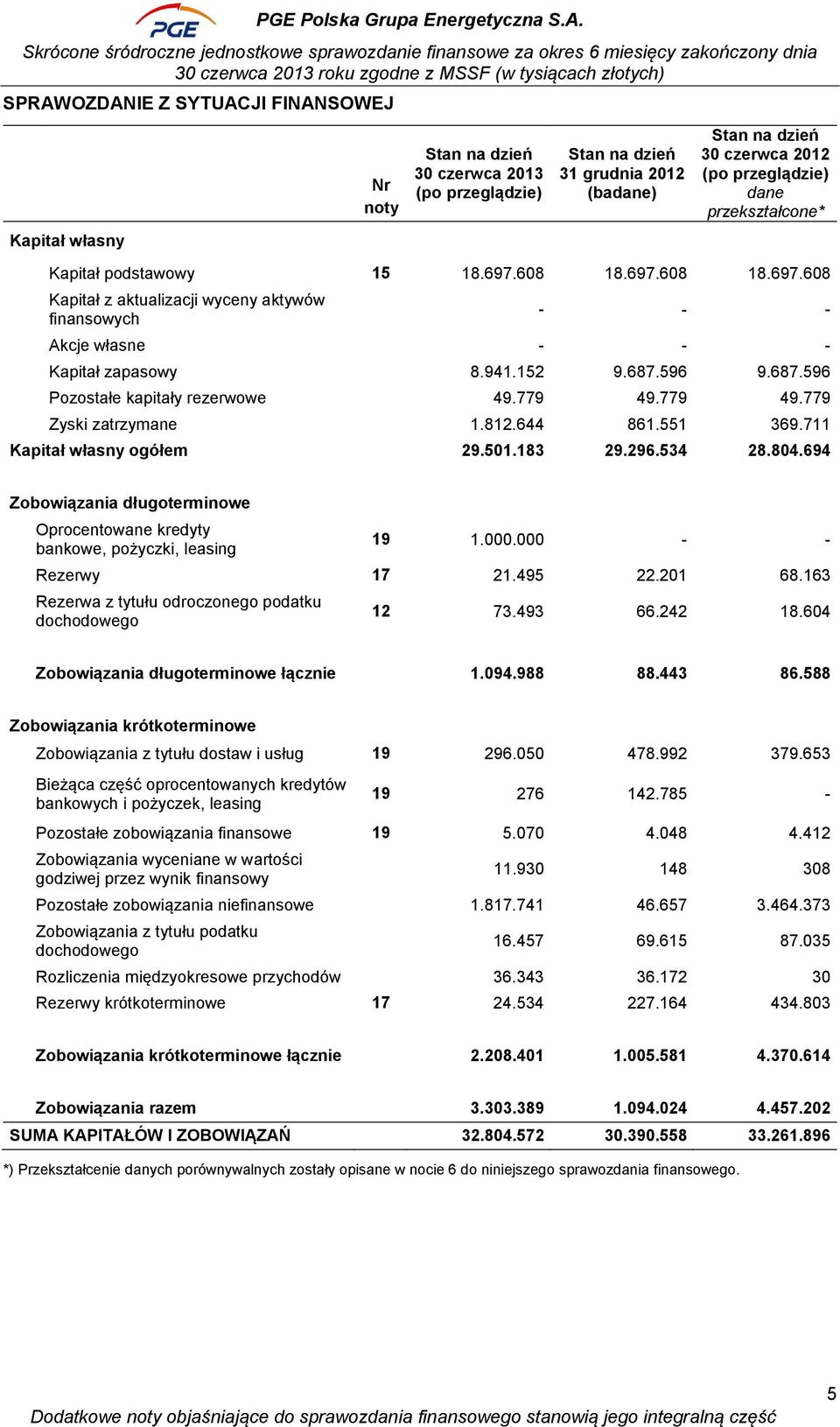 596 9.687.596 Pozostałe kapitały rezerwowe 49.779 49.779 49.779 Zyski zatrzymane 1.812.644 861.551 369.711 Kapitał własny ogółem 29.501.183 29.296.534 28.804.