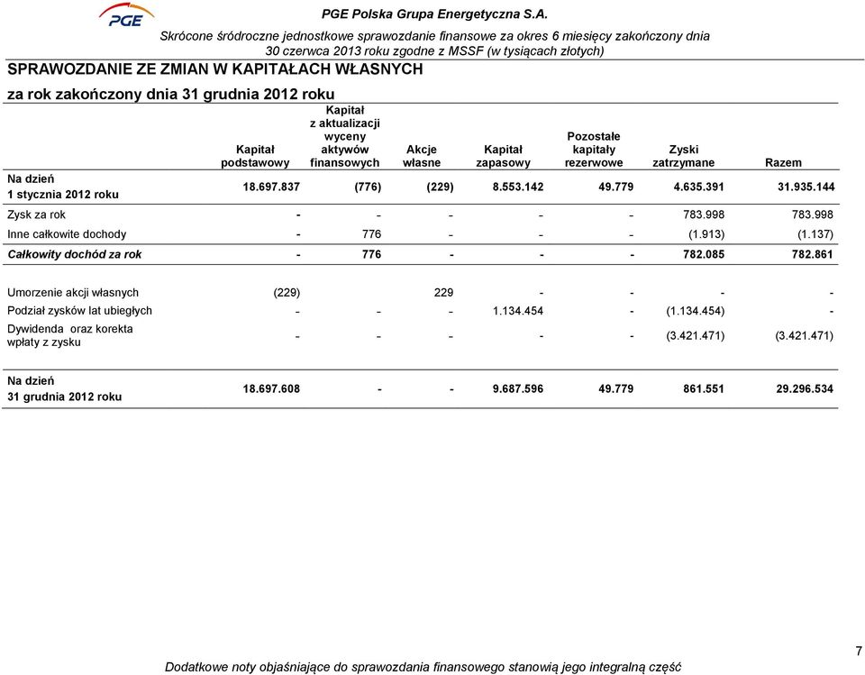 998 Inne całkowite dochody - 776 - - - (1.913) (1.137) Całkowity dochód za rok - 776 - - - 782.085 782.861 Umorzenie akcji własnych (229) 229 - - - - Podział zysków lat ubiegłych - - - 1.134.454 - (1.