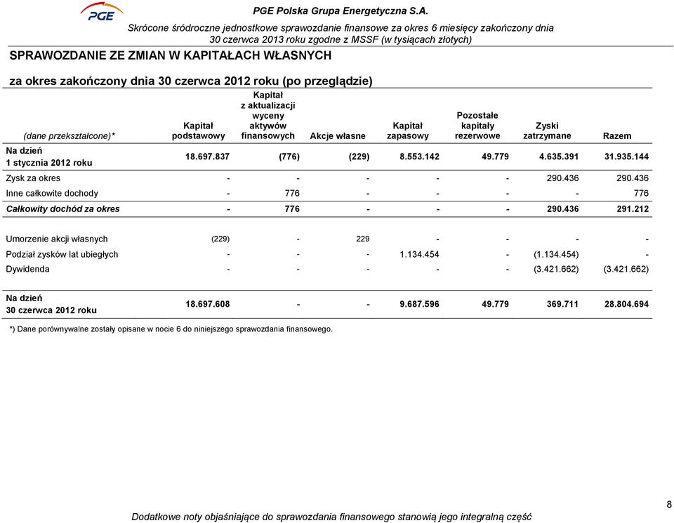 144 Zysk za okres - - - - - 290.436 290.436 Inne całkowite dochody - 776 - - - - 776 Całkowity dochód za okres - 776 - - - 290.436 291.