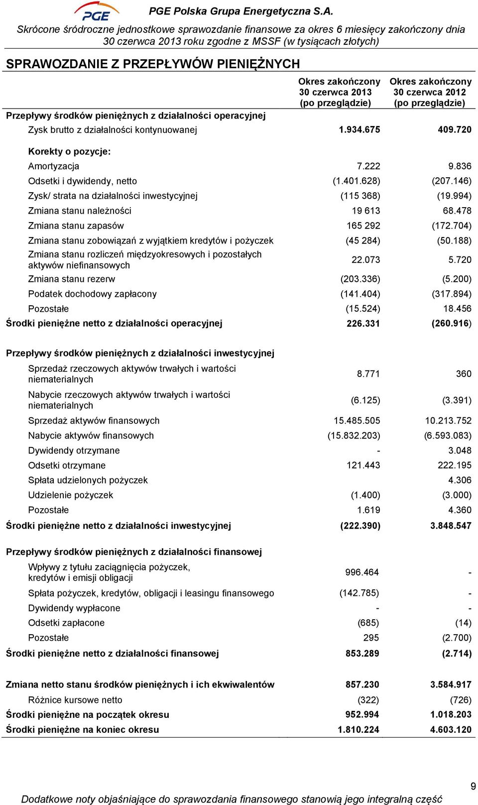 146) Zysk/ strata na działalności inwestycyjnej (115 368) (19.994) Zmiana stanu należności 19 613 68.478 Zmiana stanu zapasów 165 292 (172.