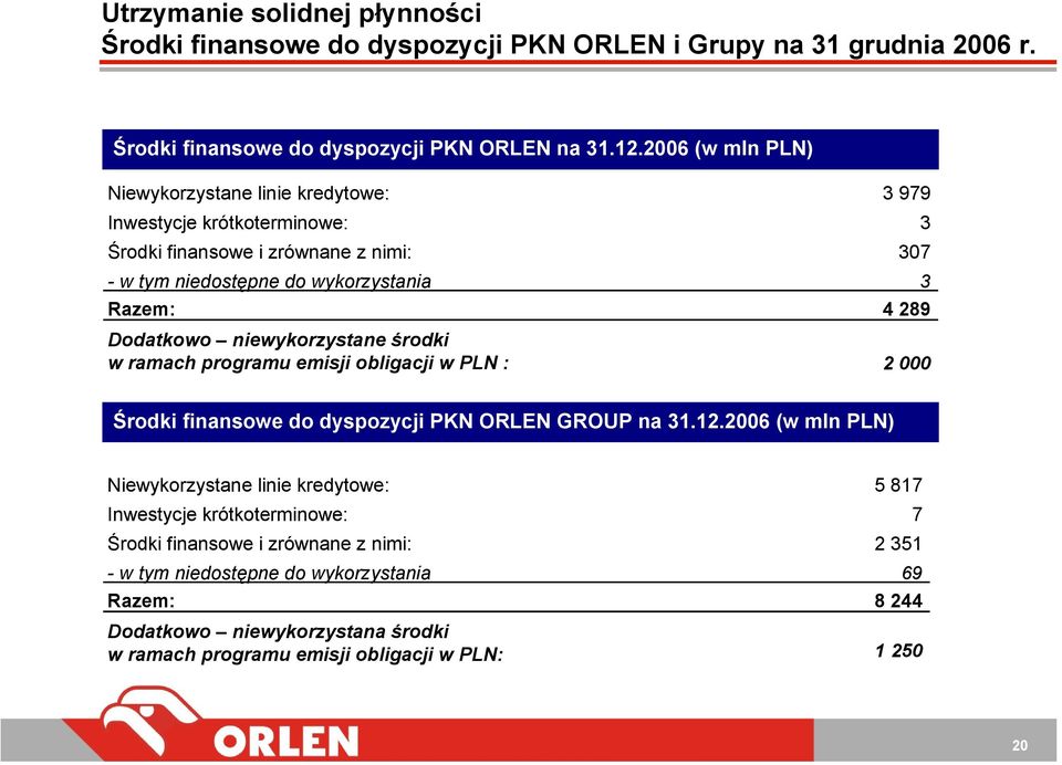 Dodatkowo niewykorzystane środki w ramach programu emisji obligacji w PLN : 2 000 Środki finansowe do dyspozycji PKN ORLEN GROUP na 31.12.