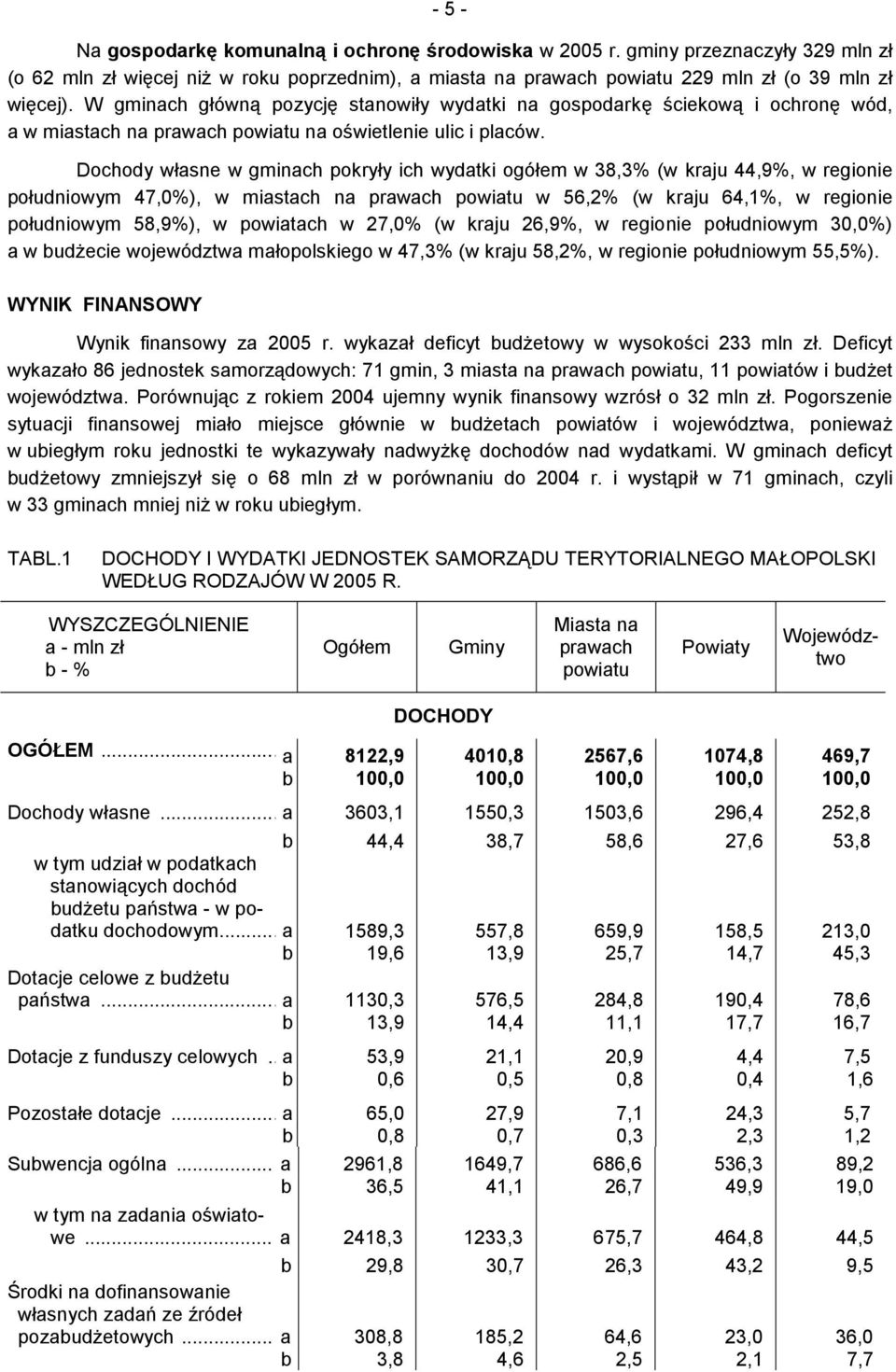 Dochody własne w gminach pokryły ich wydatki ogółem w 38,3% (w kraju 44,9%, w regionie południowym 47,0%), w miastach na w 56,2% (w kraju 64,1%, w regionie południowym 58,9%), w powiatach w 27,0% (w