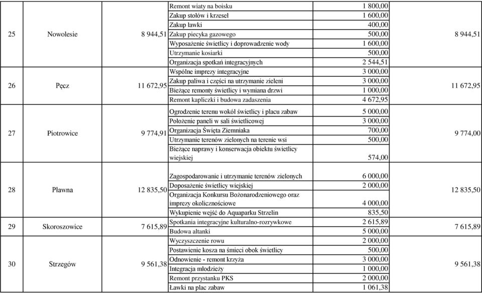 świetlicy i wymiana drzwi 1 000,00 11 672,95 Remont kapliczki i budowa zadaszenia 4 672,95 27 Piotrowice 9 774,91 Ogrodzenie terenu wokół świetlicy i placu zabaw 5 000,00 Położenie paneli w sali