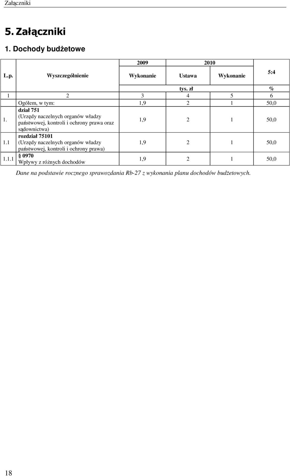 dział 751 (Urzędy naczelnych organów władzy państwowej, kontroli i ochrony prawa oraz 1,9 2 1 50,0 sądownictwa) 1.