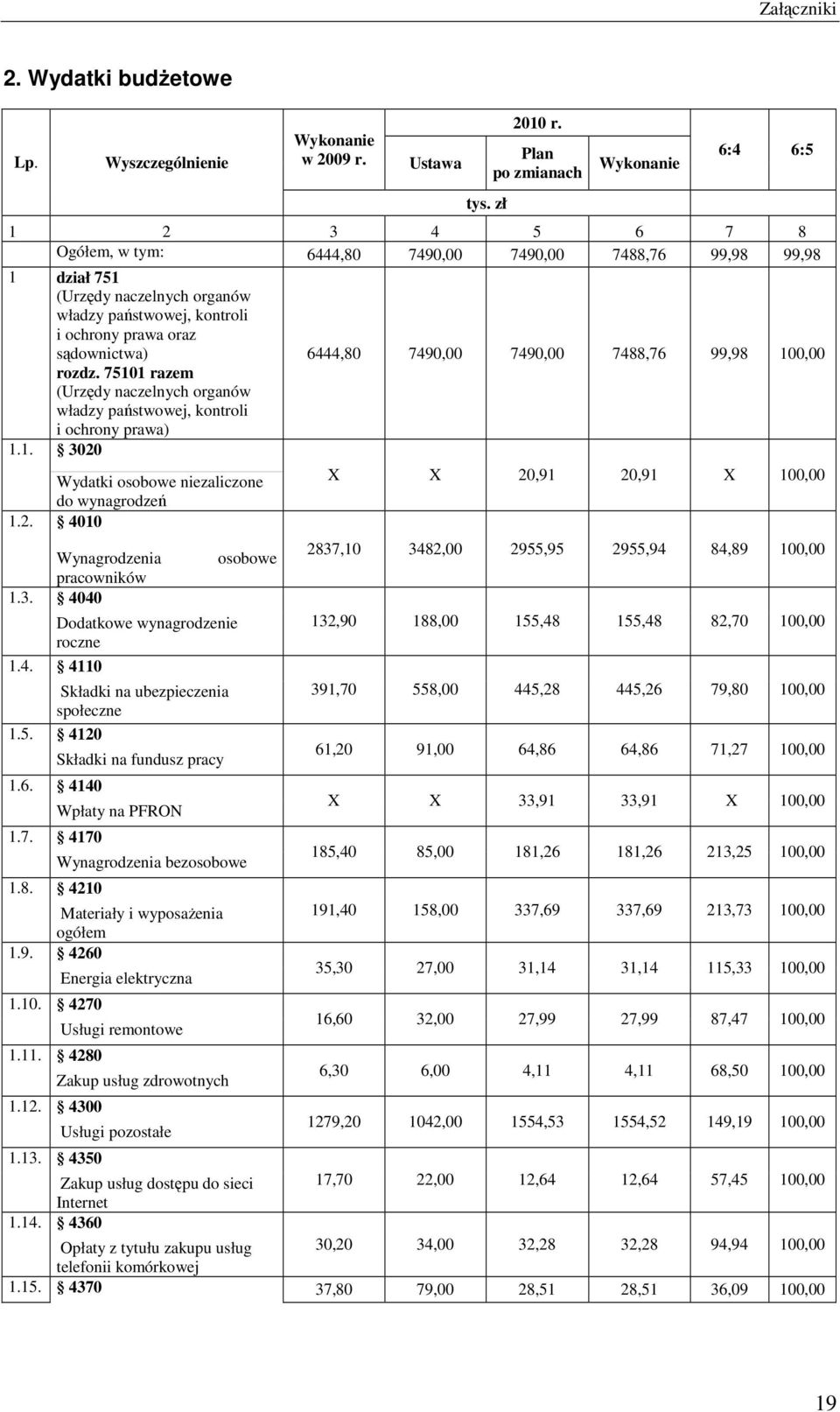 sądownictwa) rozdz. 75101 razem (Urzędy naczelnych organów władzy państwowej, kontroli i ochrony prawa) 1.1. 3020 1.2. 1.3. 1.4. 1.5. 1.6. 1.7. 1.8. 1.9. 1.10. 1.11. 1.12.