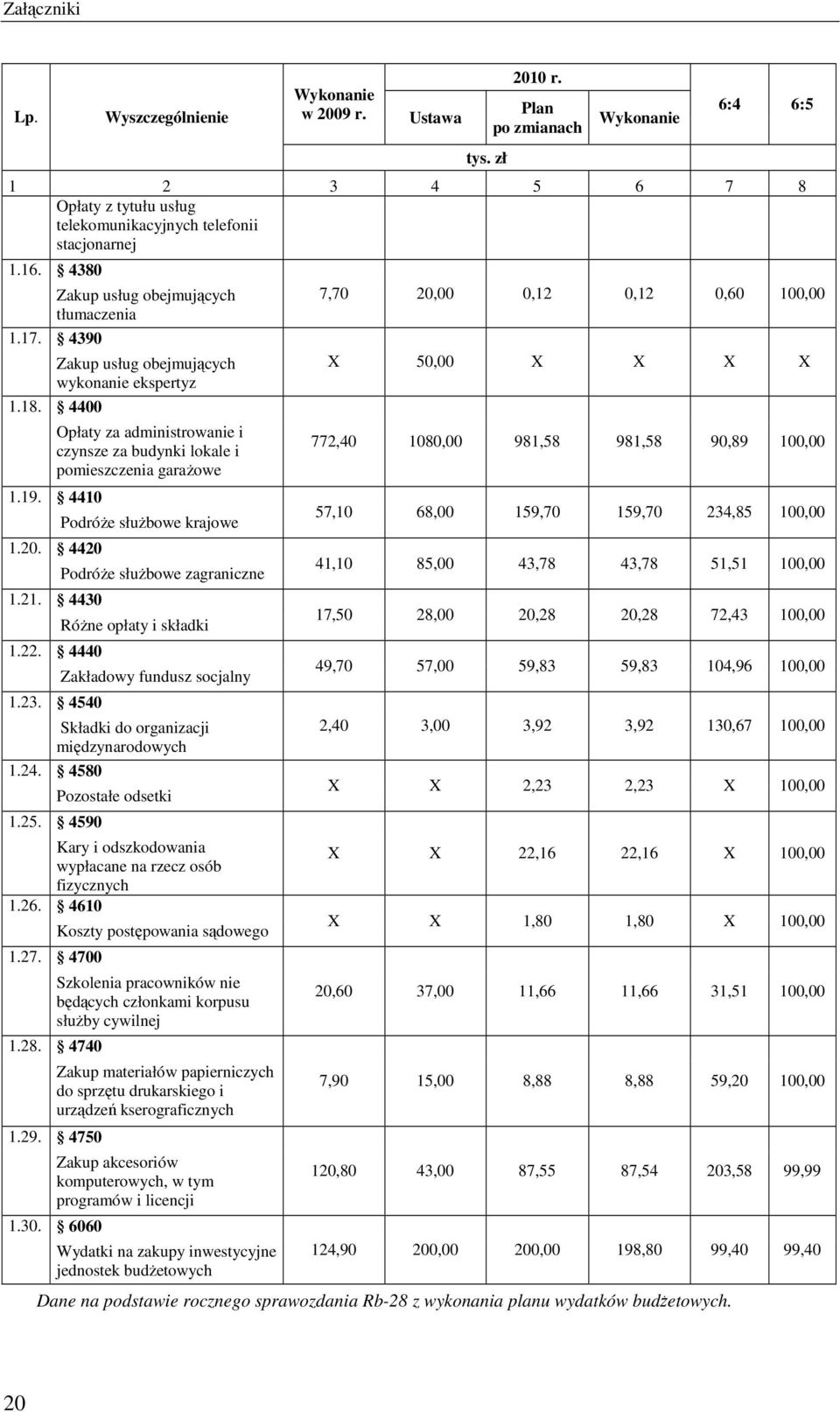 4380 Zakup usług obejmujących tłumaczenia 4390 Zakup usług obejmujących wykonanie ekspertyz 4400 Opłaty za administrowanie i czynsze za budynki lokale i pomieszczenia garaŝowe 4410 PodróŜe słuŝbowe
