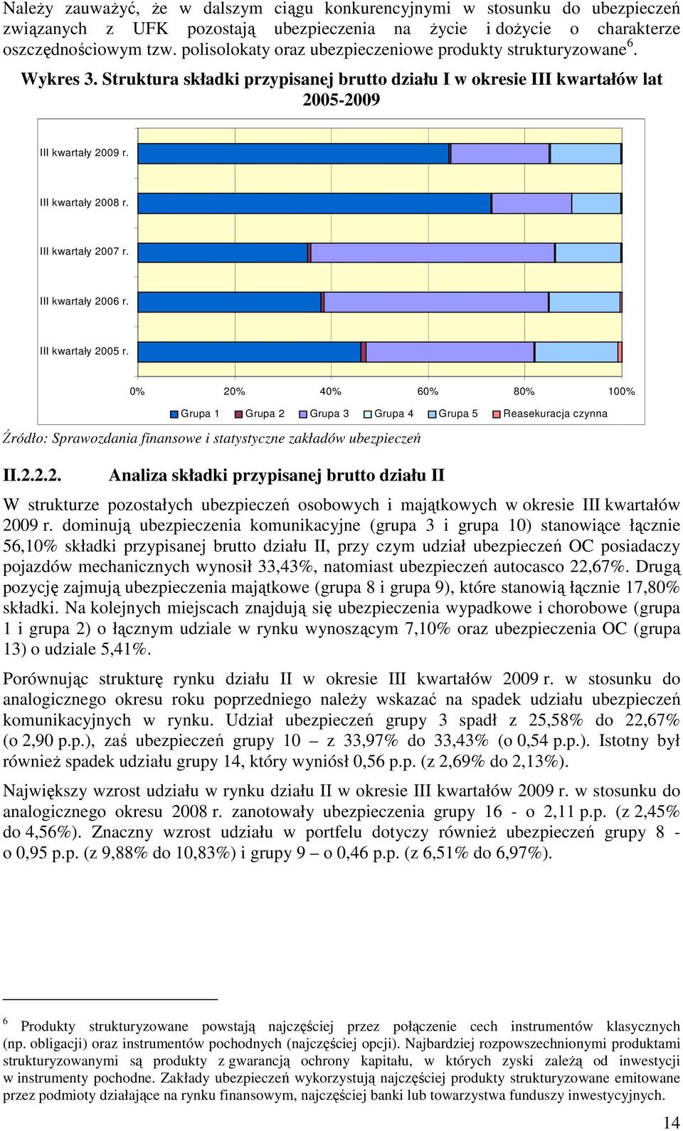 III kwartały 2007 r. III kwartały 2006 r. III kwartały 2005 r. 0% 20% 40% 60% 80% 100% Grupa 1 Grupa 2 Grupa 3 Grupa 4 Grupa 5 Reasekuracja czynna II.2.2.2. Analiza składki przypisanej brutto działu II W strukturze pozostałych ubezpieczeń osobowych i majątkowych w okresie III kwartałów 2009 r.