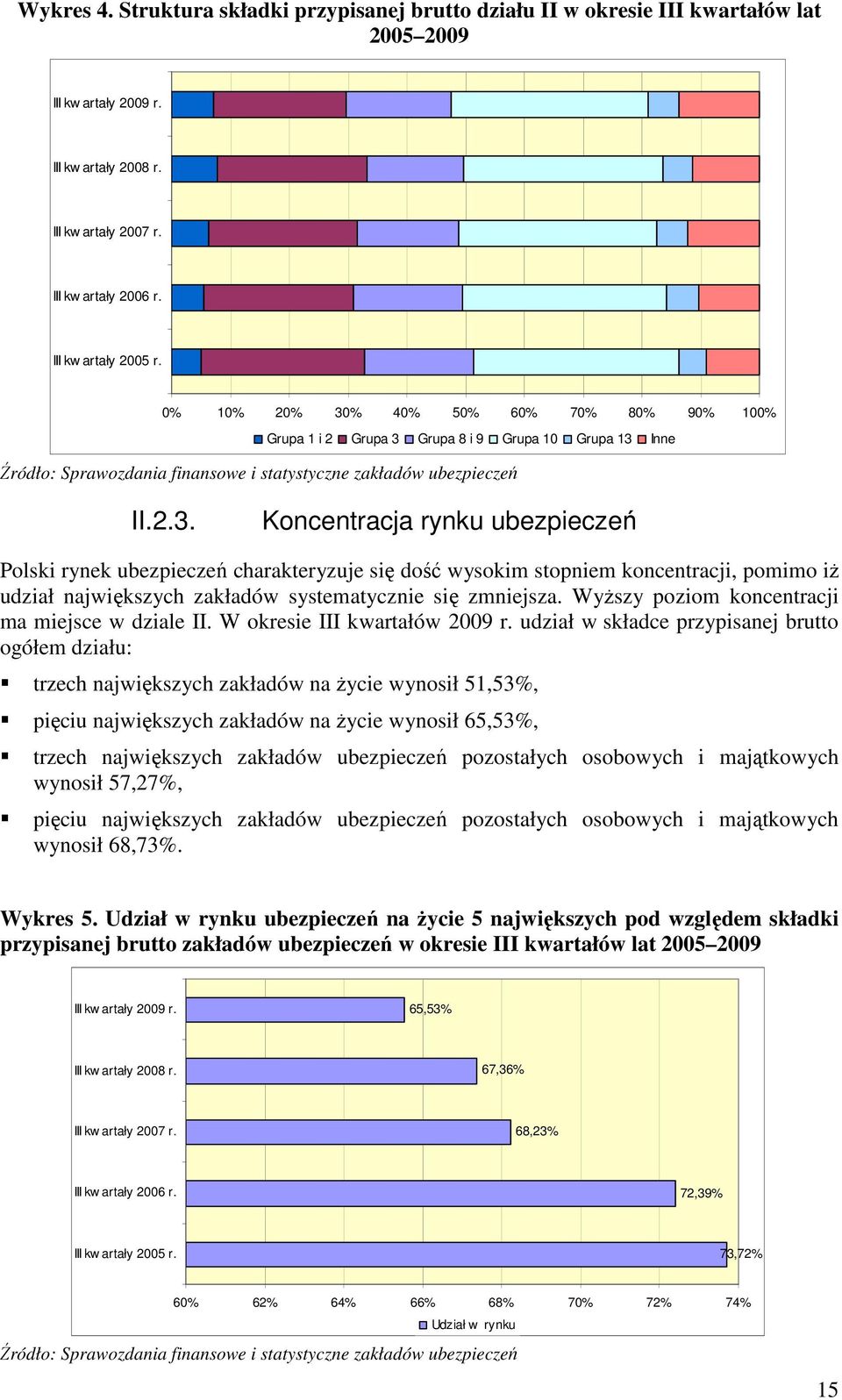 % 40% 50% 60% 70% 80% 90% 100% Grupa 1 i 2 Grupa 3 