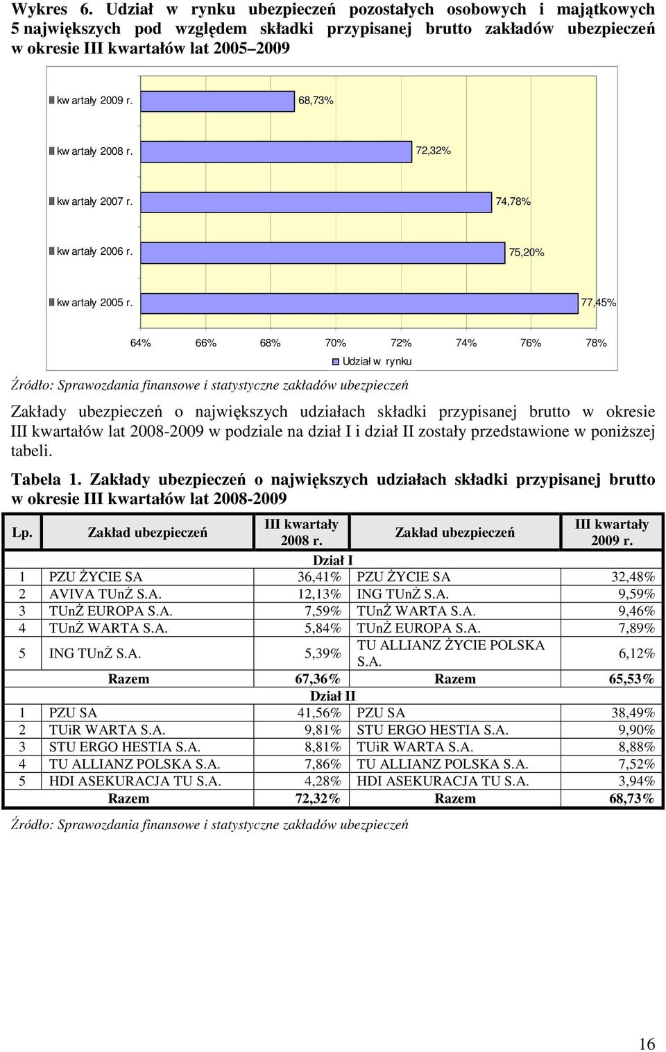 68,73% III kw artały 2008 r. 72,32% III kw artały 2007 r. 74,78% III kw artały 2006 r. 75,20% III kw artały 2005 r.