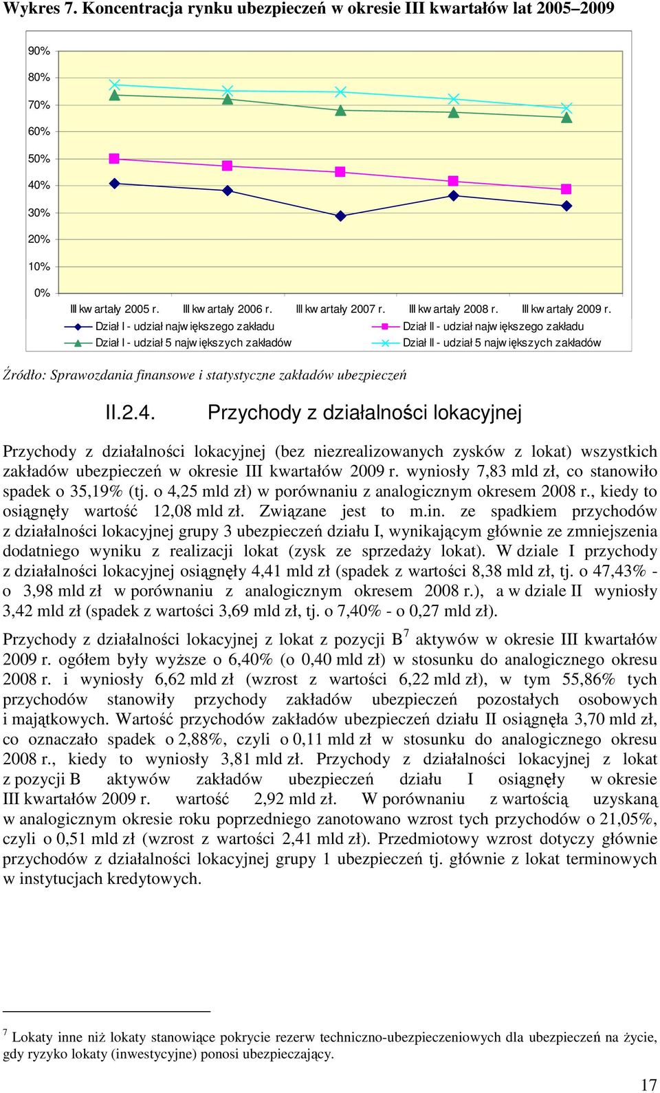 Dział I - udział najw iększego zakładu Dział II - udział najw iększego zakładu Dział I - udział 5 najw iększych zakładów Dział II - udział 5 najw iększych zakładów II.2.4.