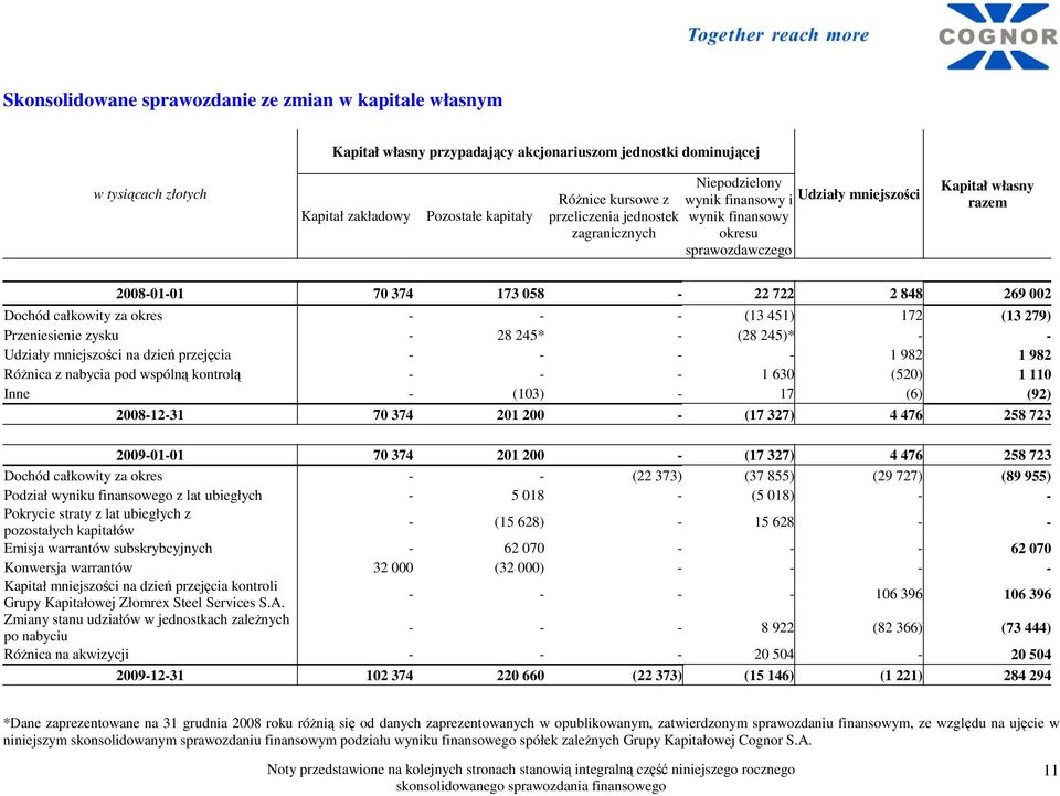 całkowity za okres - - - (13 451) 172 (13 279) Przeniesienie zysku - 28 245* - (28 245)* - - Udziały mniejszości na dzień przejęcia - - - - 1 982 1 982 RóŜnica z nabycia pod wspólną kontrolą - - - 1