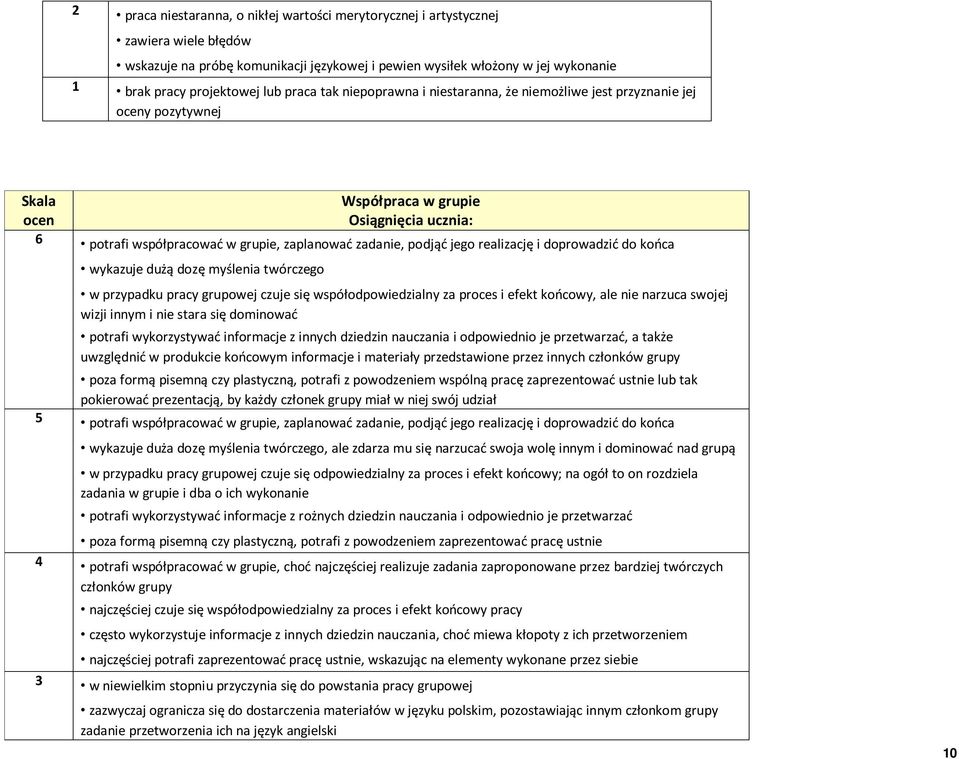 jego realizację i doprowadzić do końca wykazuje dużą dozę myślenia twórczego w przypadku pracy grupowej czuje się współodpowiedzialny za proces i efekt końcowy, ale nie narzuca swojej wizji innym i