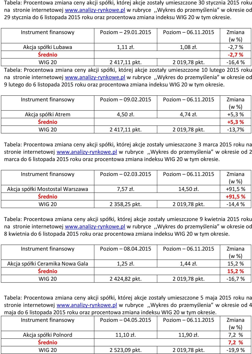 2015 Zmiana Akcja spółki Lubawa 1,11 zł. 1,08 zł. -2,7% Średnio -2,7% WIG 20 2417,11 pkt. 2019,78 pkt.