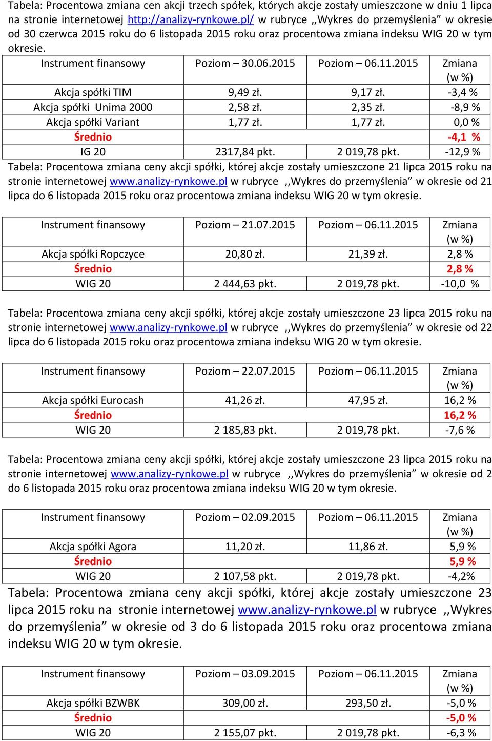 11.2015 Zmiana Akcja spółki TIM 9,49 zł. 9,17 zł. -3,4% Akcja spółki Unima 2000 2,58 zł. 2,35 zł. -8,9% Akcja spółki Variant 1,77 zł. 1,77 zł. 0,0 % Średnio -4,1 % IG 20 2317,84 pkt. 2019,78 pkt.