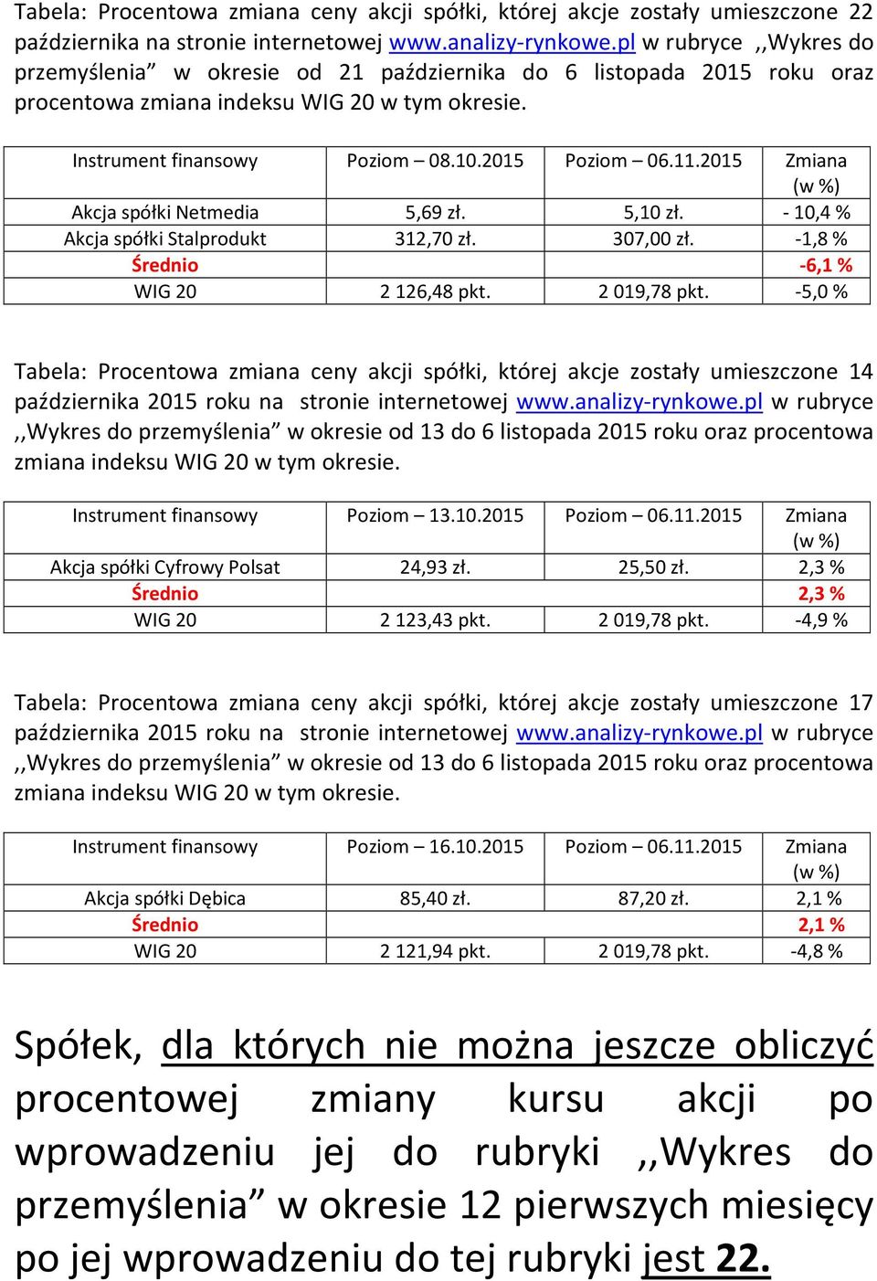 2015 Zmiana Akcja spółki Netmedia 5,69 zł. 5,10 zł. - 10,4 % Akcja spółki Stalprodukt 312,70 zł. 307,00 zł. -1,8% Średnio -6,1% WIG 20 2126,48 pkt. 2019,78 pkt.