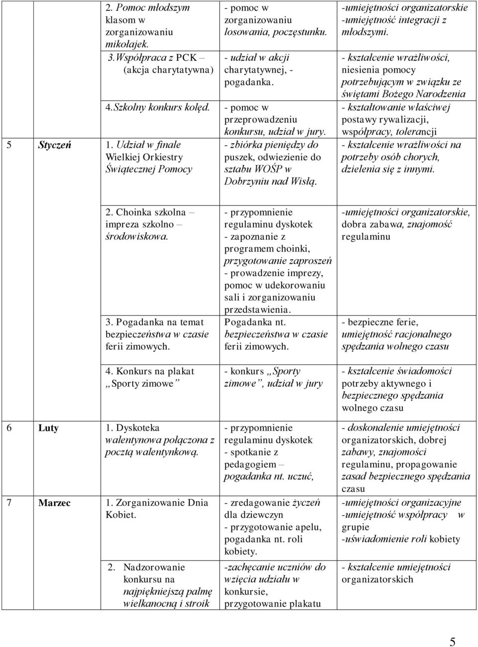 - zbiórka pieniędzy do puszek, odwiezienie do sztabu WOŚP w Dobrzyniu nad Wisłą. -umiejętności organizatorskie -umiejętność integracji z młodszymi.