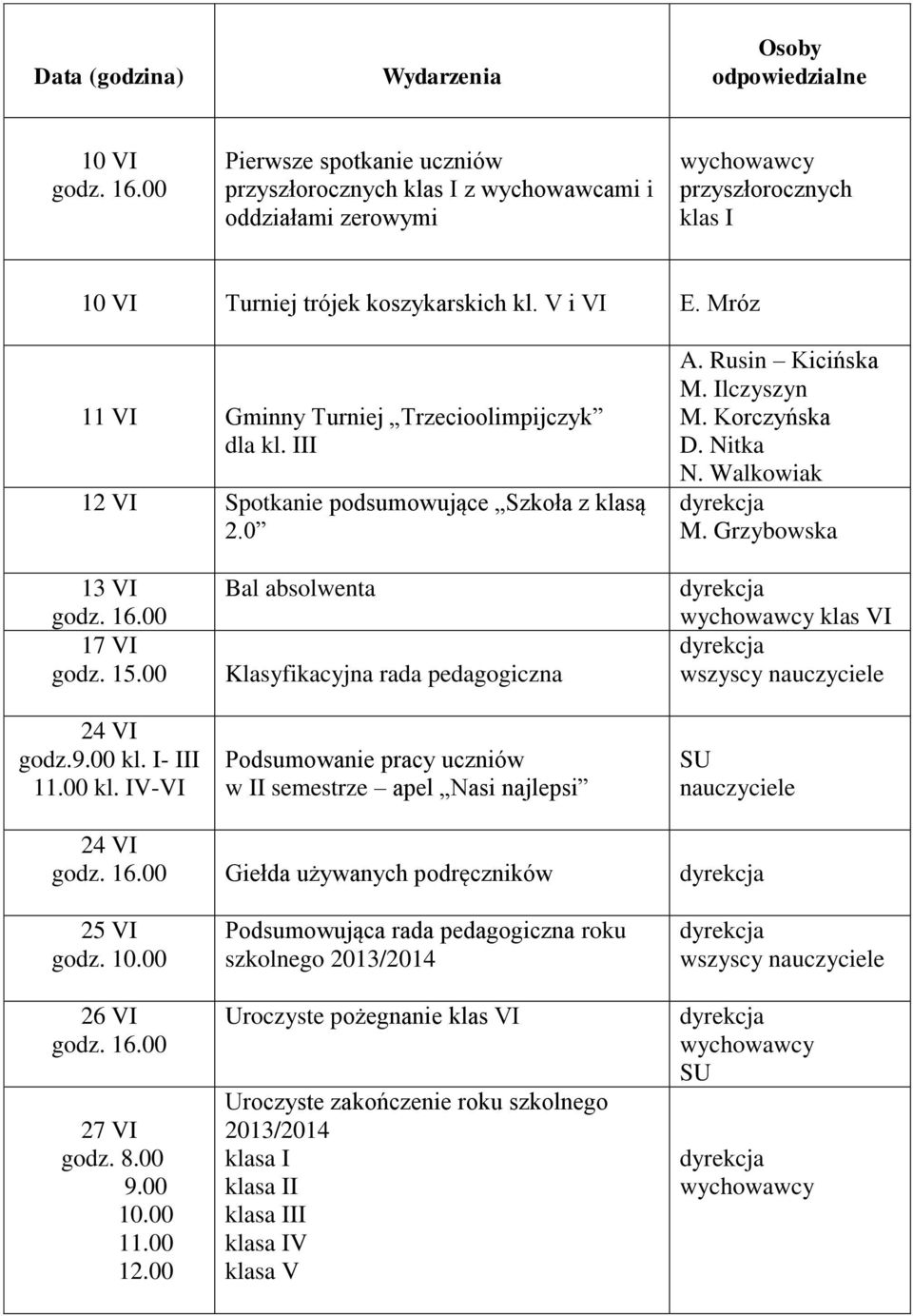 16.00 17 VI godz. 15.00 24 VI godz.9.00 kl. I- III 11.00 kl. IV-VI Bal absolwenta Klasyfikacyjna rada pedagogiczna Podsumowanie pracy uczniów w II semestrze apel Nasi najlepsi klas VI wszyscy 24 VI godz.