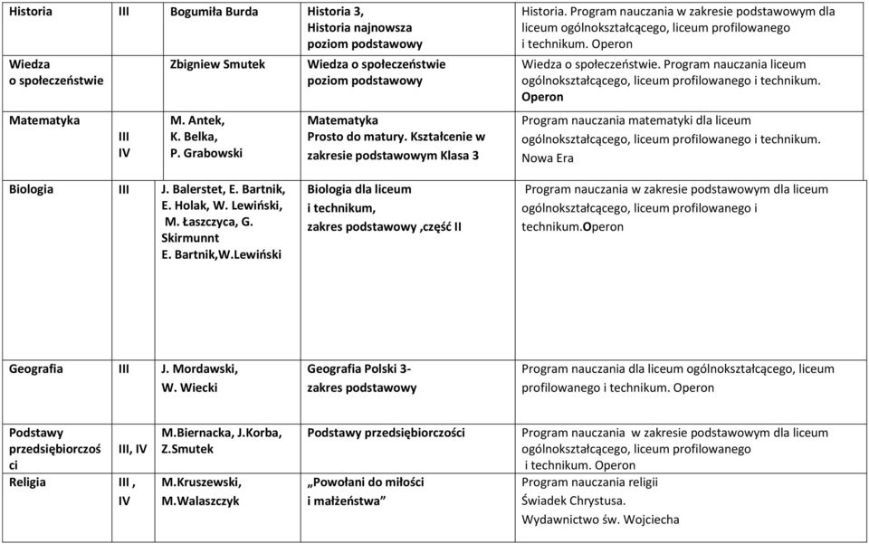 Program nauczania w zakresie podstawowym dla liceum ogólnokształcącego, liceum profilowanego i technikum. Operon Wiedza o społeczeństwie.