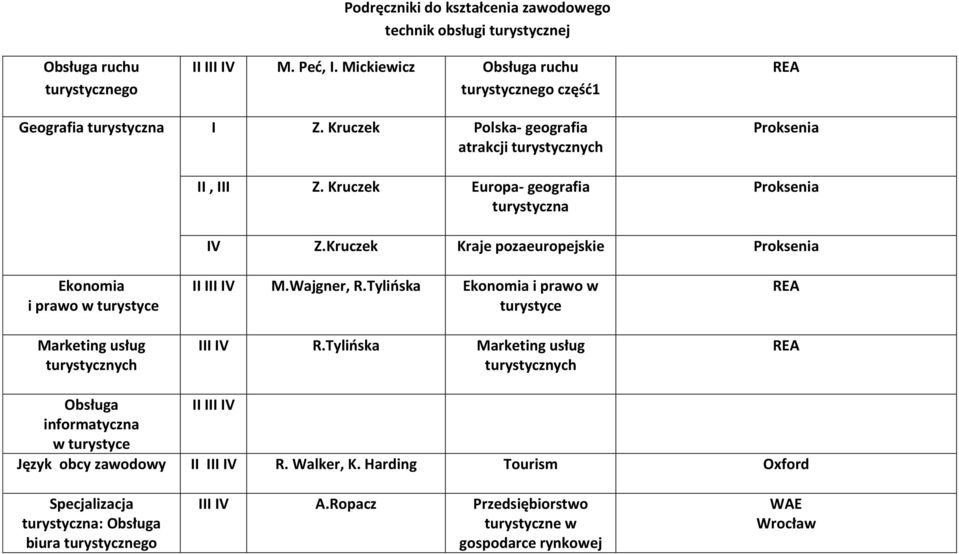 Kruczek Europa- geografia turystyczna Proksenia Proksenia Z.Kruczek Kraje pozaeuropejskie Proksenia Ekonomia i prawo w turystyce Marketing usług turystycznych II M.Wajgner, R.