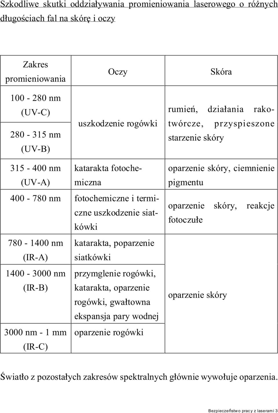 katarakta, poparzenie (IR-A) siatkówki 1400-3000 nm przymglenie rogówki, (IR-B) katarakta, oparzenie rogówki, gwa towna ekspansja pary wodnej 3000 nm - 1 mm oparzenie rogówki (IR-C)