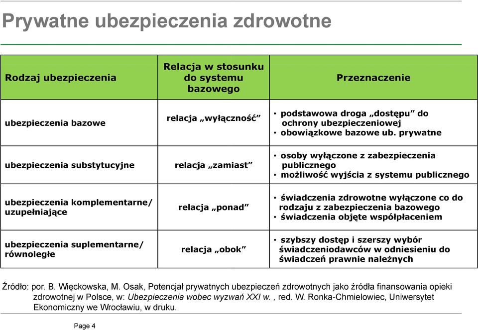prywatne ubezpieczenia substytucyjne relacja zamiast osoby wyłączone z zabezpieczenia publicznego możliwość wyjścia z systemu publicznego ubezpieczenia komplementarne/ uzupełniające relacja ponad