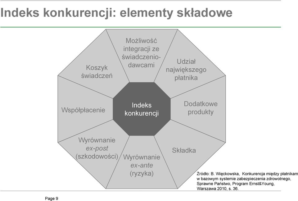 (szkodowości) Wyrównanie ex-ante (ryzyka) Składka Źródło: B.