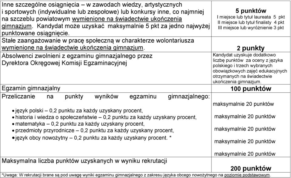 Stałe zaangażowanie w pracę społeczną w charakterze wolontariusza wymienione na świadectwie ukończenia gimnazjum.