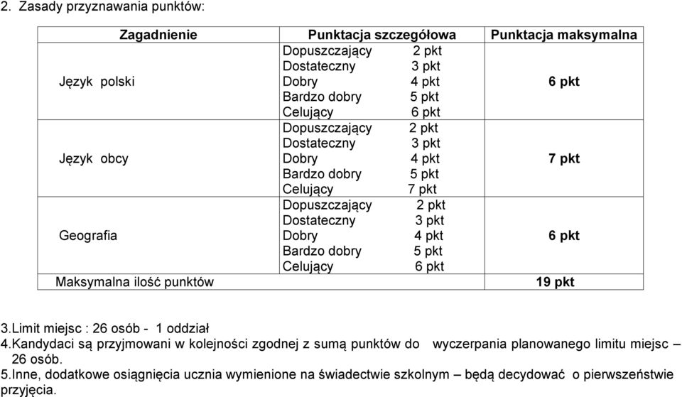 Dobry 4 pkt 6 pkt Bardzo dobry 5 pkt Celujący 6 pkt Maksymalna ilość punktów 19 pkt 3.Limit miejsc : 26 osób - 1 oddział 4.