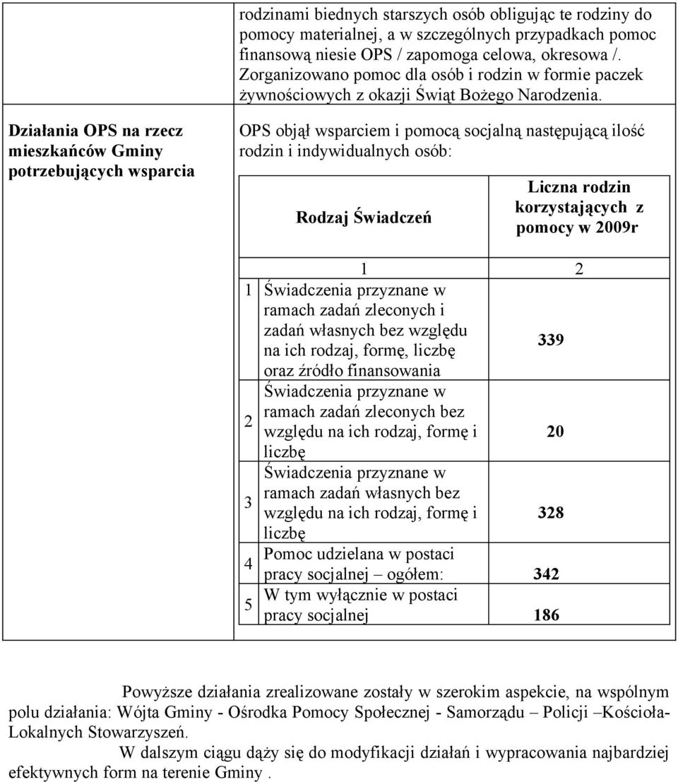 Działania OPS na rzecz mieszkańców Gminy potrzebujących wsparcia OPS objął wsparciem i pomocą socjalną następującą ilość rodzin i indywidualnych osób: Rodzaj Świadczeń Liczna rodzin korzystających z