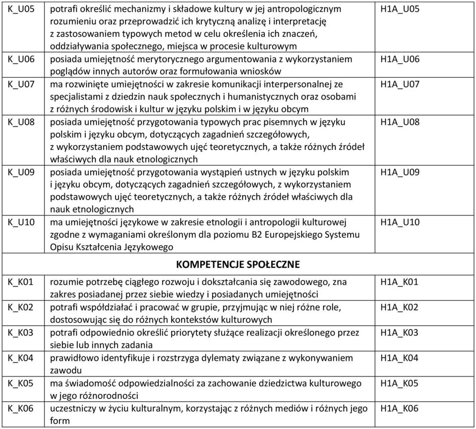 poglądów innych autorów oraz formułowania wniosków ma rozwinięte umiejętności w zakresie komunikacji interpersonalnej ze specjalistami z dziedzin nauk społecznych i humanistycznych oraz osobami z