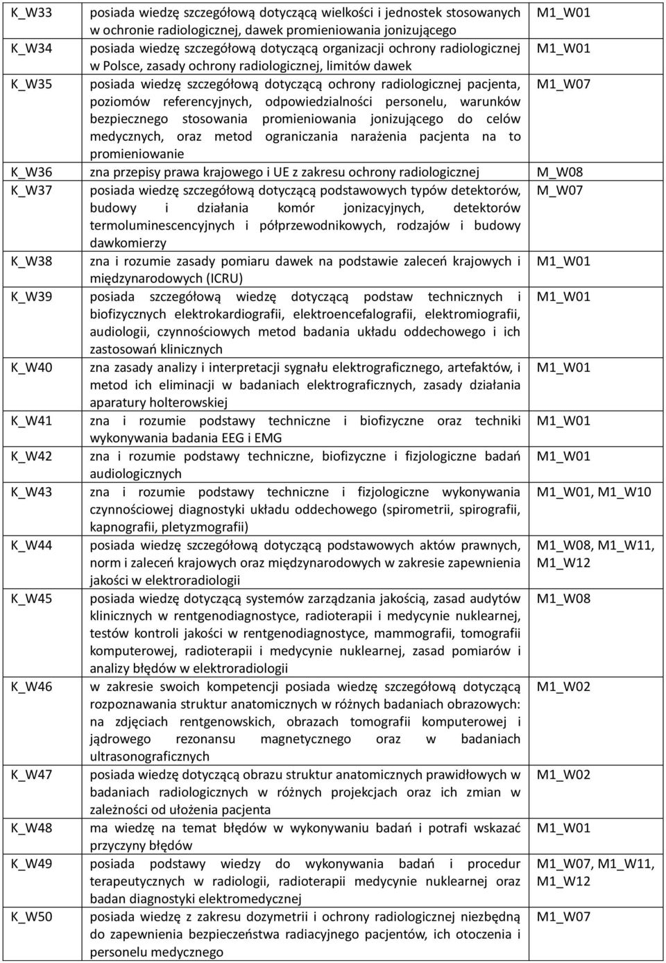 odpowiedzialności personelu, warunków bezpiecznego stosowania promieniowania jonizującego do celów medycznych, oraz metod ograniczania narażenia pacjenta na to promieniowanie K_W36 zna przepisy prawa