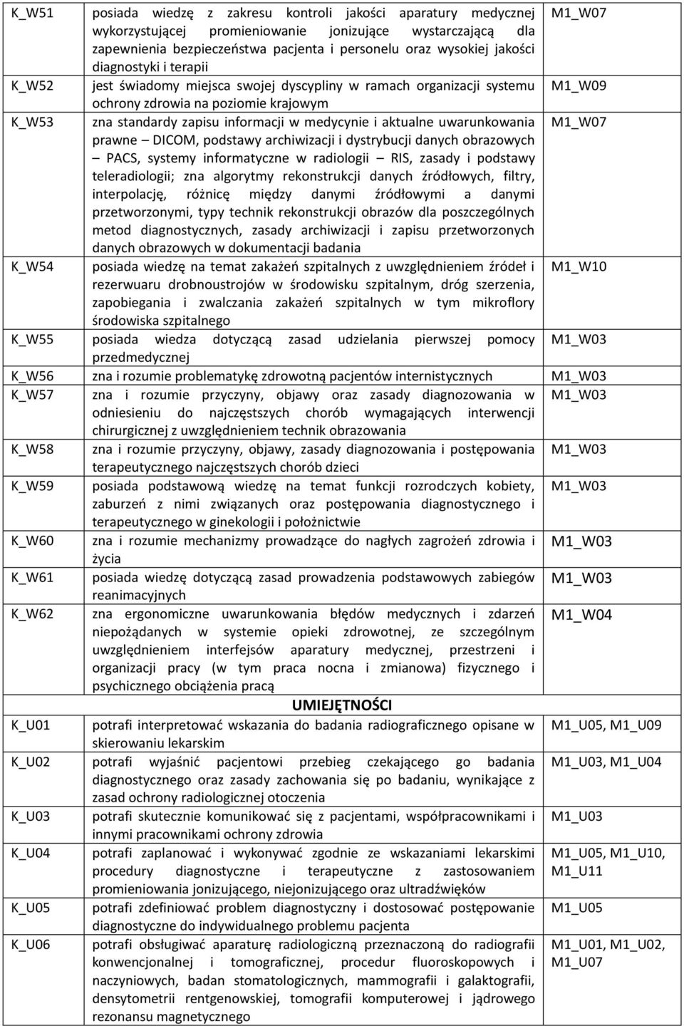 i aktualne uwarunkowania M1_W07 prawne DICOM, podstawy archiwizacji i dystrybucji danych obrazowych PACS, systemy informatyczne w radiologii RIS, zasady i podstawy teleradiologii; zna algorytmy