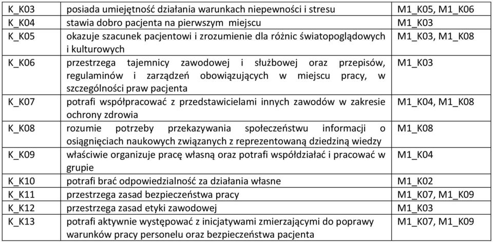 pacjenta K_K07 potrafi współpracować z przedstawicielami innych zawodów w zakresie M1_K04, M1_K08 ochrony zdrowia K_K08 rozumie potrzeby przekazywania społeczeństwu informacji o M1_K08 osiągnięciach