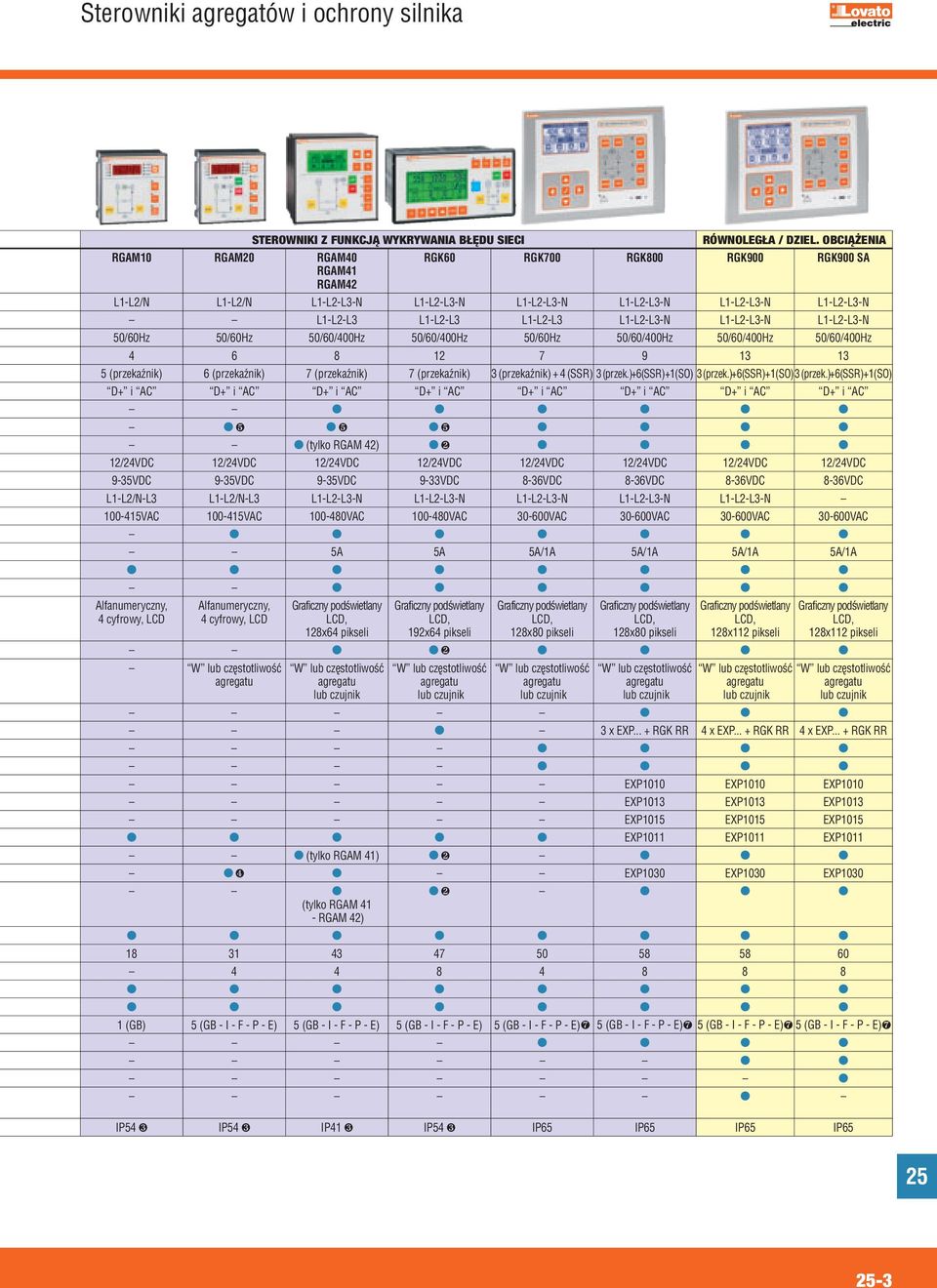 L1-L2-L3-N L1-L2-L3-N 50/60Hz 50/60Hz 50/60/400Hz 50/60/400Hz 50/60Hz 50/60/400Hz 50/60/400Hz 50/60/400Hz 4 6 8 12 7 9 13 13 5 (przekaźnik) 6 (przekaźnik) 7 (przekaźnik) 7 (przekaźnik) 3