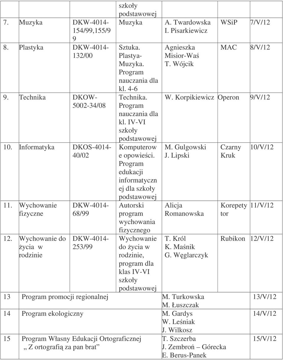 informatyczn ej dla Autorski program wychowania fizycznego Wychowanie do ycia w rodzinie, program dla klas IV-VI A. Twardowska I. Pisarkiewicz Agnieszka Misior-Wa T. Wójcik MAC 7/V/12 8/V/12 W.