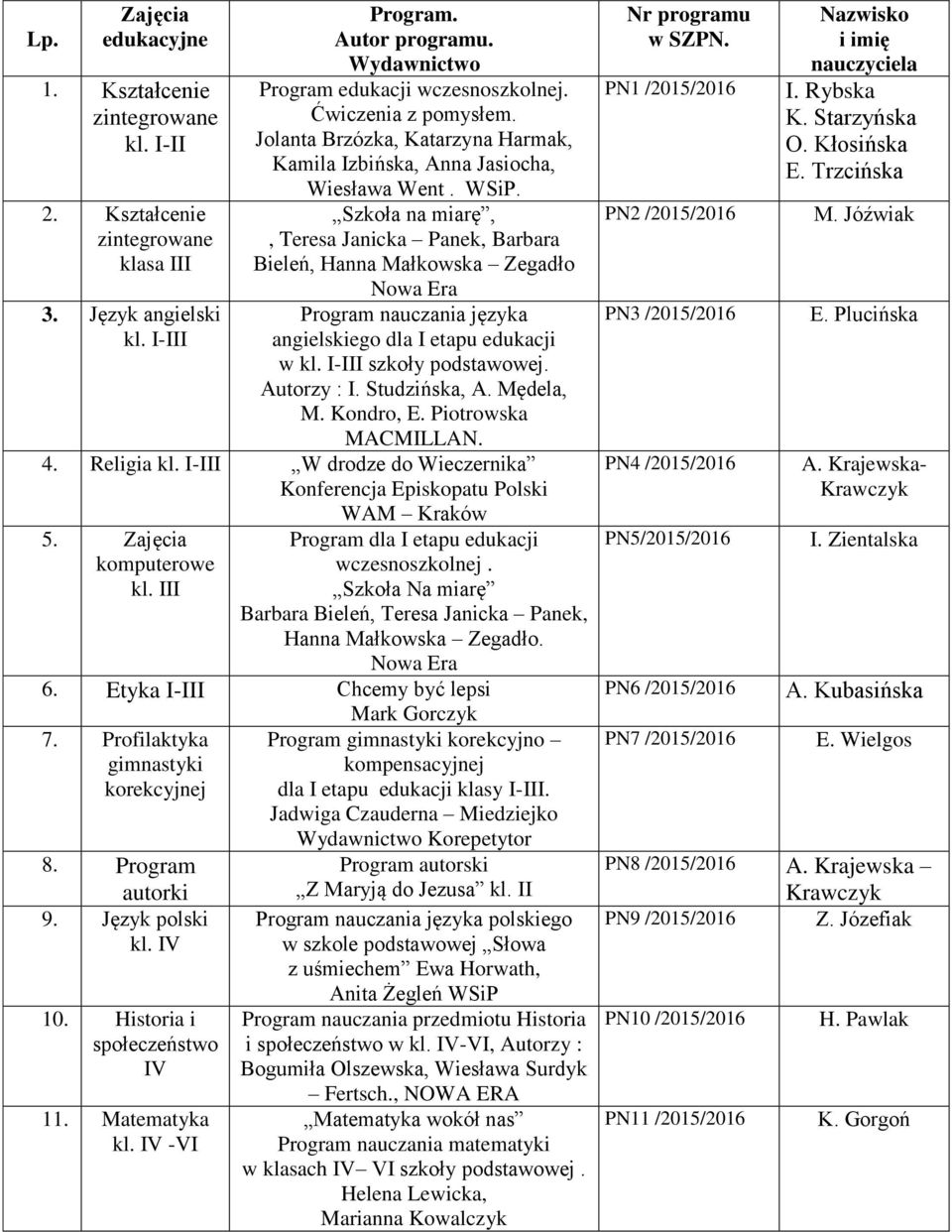 . Szkoła na miarę,, Teresa Janicka Panek, Barbara Bieleń, Hanna Małkowska Zegadło Program nauczania języka angielskiego dla I etapu edukacji w kl. I-III szkoły podstawowej. Autorzy : I. Studzińska, A.