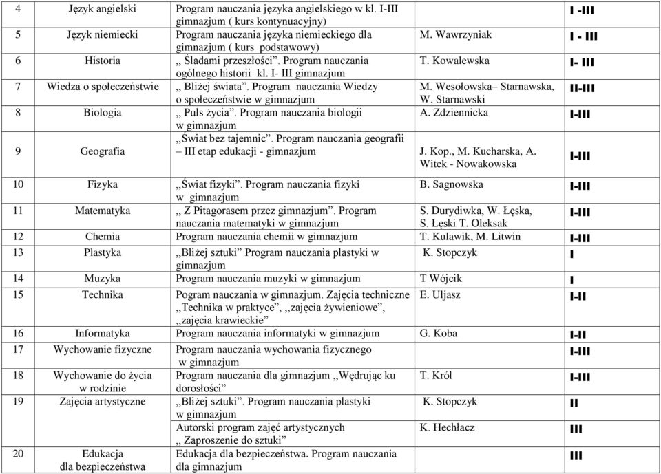 I- III gimnazjum I- III 7 Wiedza o społeczeństwie,, Bliżej świata. Program nauczania Wiedzy M. Wesołowska Starnawska, o społeczeństwie W. Starnawski I 8 Biologia,, Puls życia.