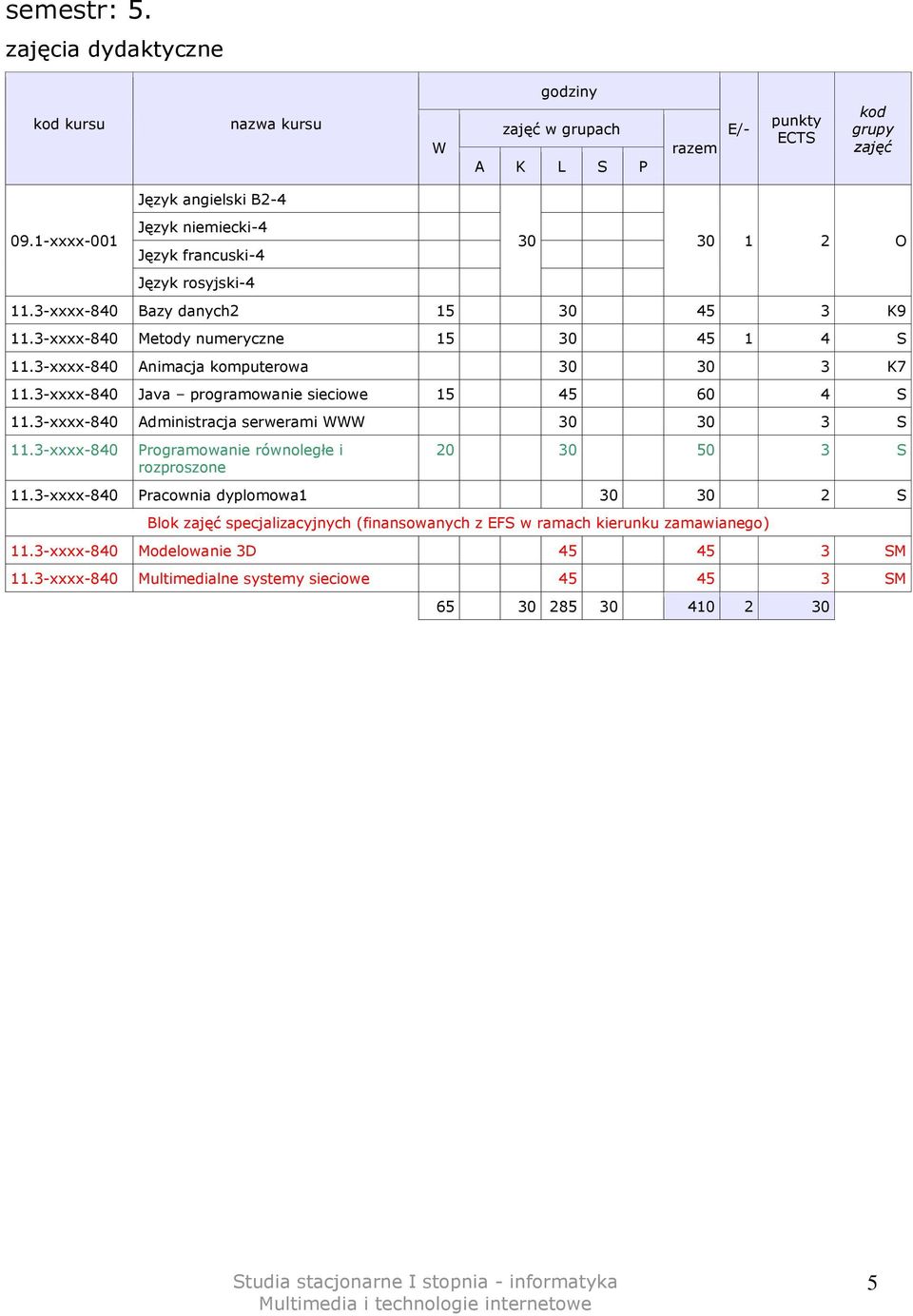 Metody numeryczne 15 30 45 1 4 S Animacja komputerowa 30 30 3 K7 Java programowanie sieciowe 15 45 60 4 S Administracja serwerami 30