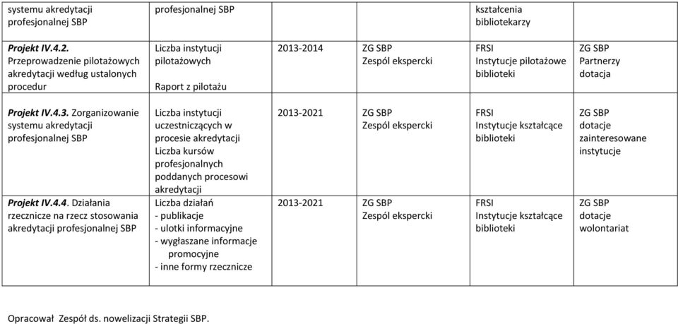 Zorganizowanie systemu akredytacji profesjonalnej Projekt IV.4.