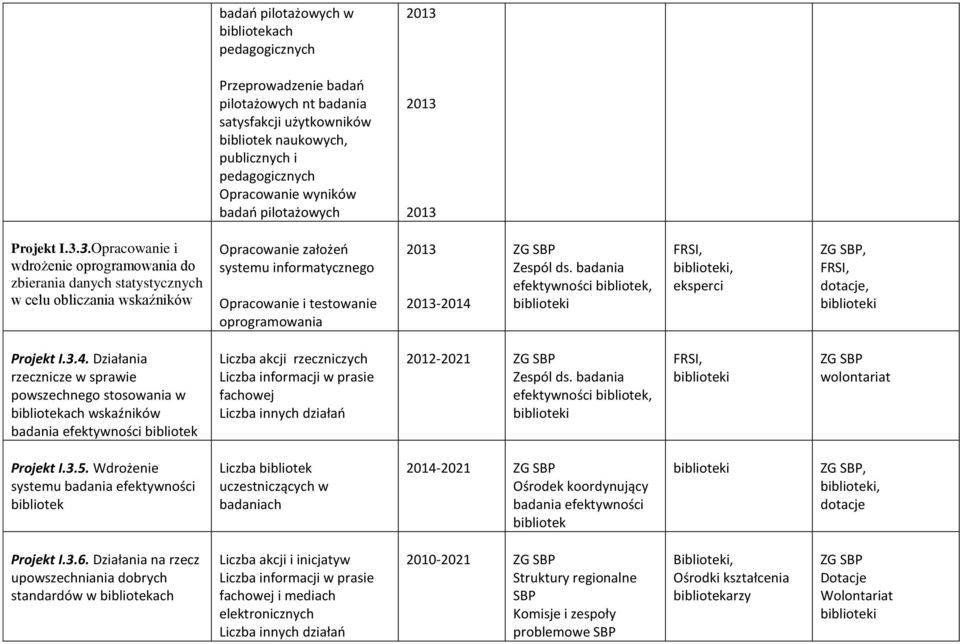 3.Opracowanie i wdrożenie oprogramowania do zbierania danych statystycznych w celu obliczania wskaźników Opracowanie założeo systemu informatycznego Opracowanie i testowanie oprogramowania -2014