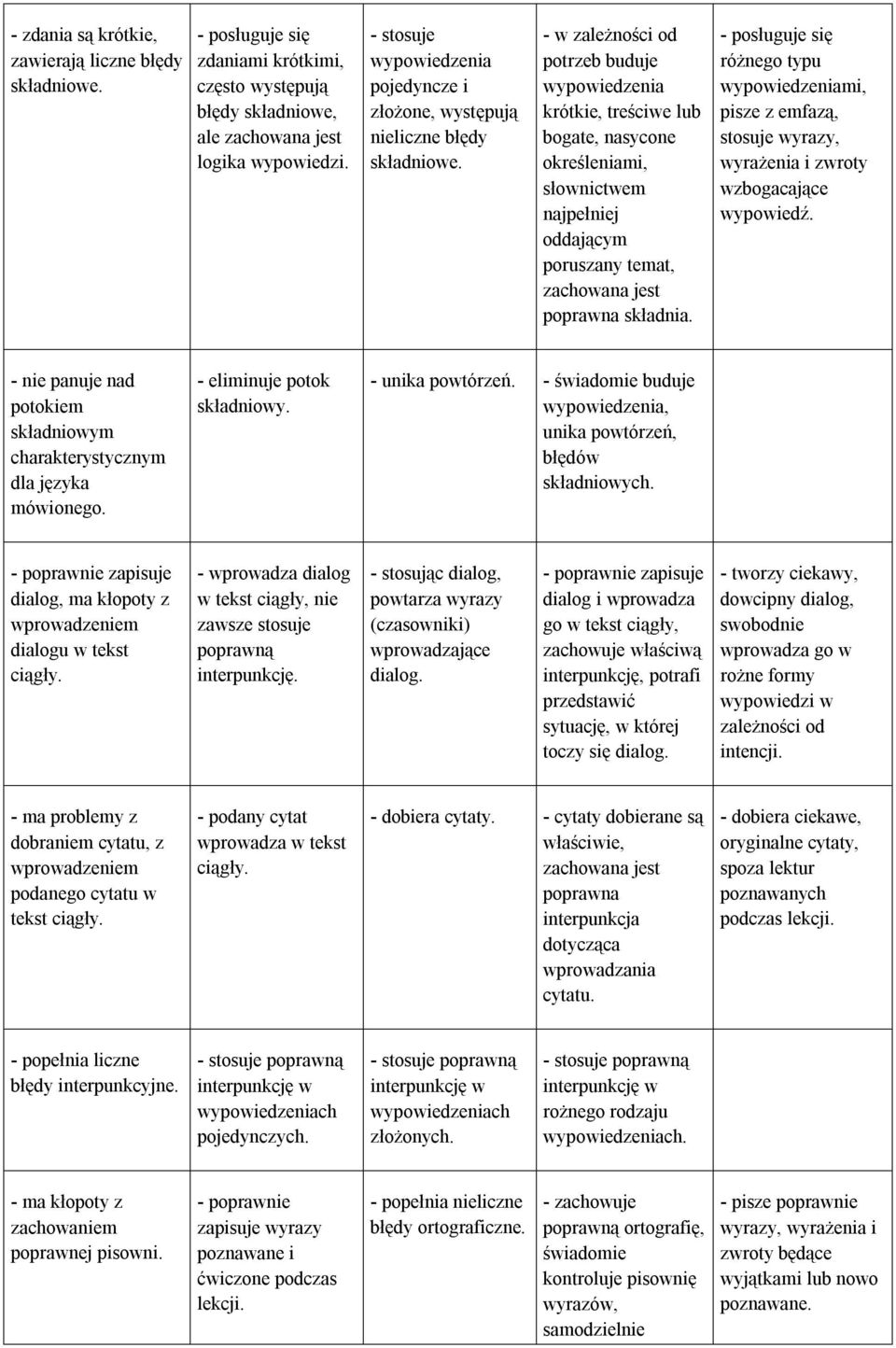 - w zależności od potrzeb buduje wypowiedzenia krótkie, treściwe lub bogate, nasycone określeniami, słownictwem najpełniej oddającym poruszany temat, zachowana jest poprawna składnia.