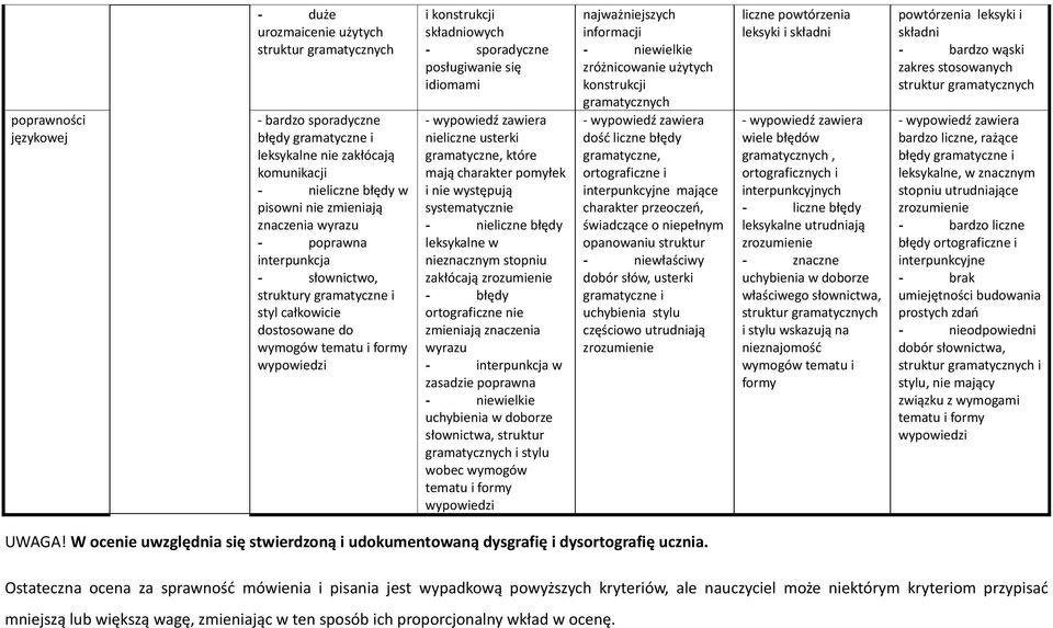 wypowiedzi nieliczne usterki gramatyczne, które mają charakter pomyłek i nie występują systematycznie nieliczne błędy leksykalne w nieznacznym stopniu zakłócają zrozumienie błędy ortograficzne nie