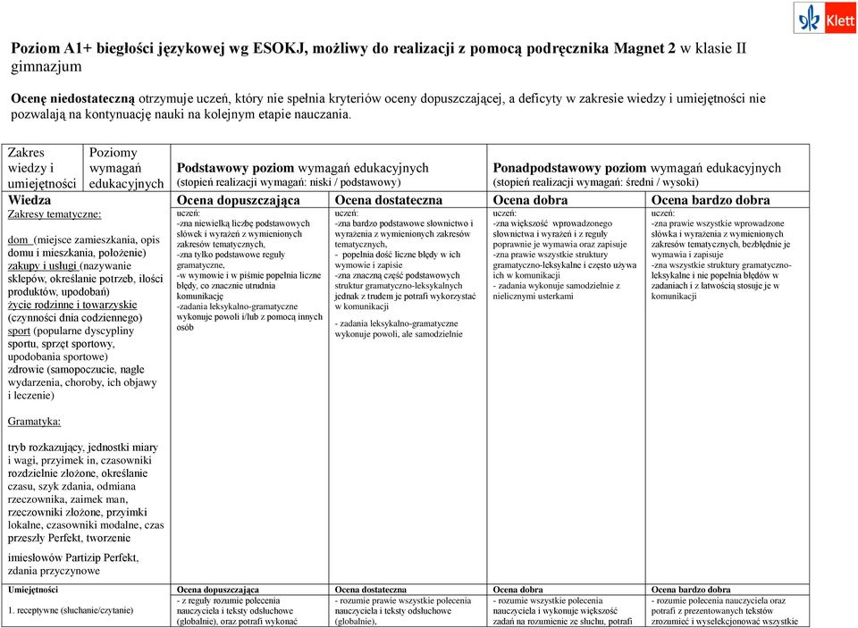 Zakres wiedzy i umiejętności Wiedza Zakresy tematyczne: Poziomy wymagań edukacyjnych dom (miejsce zamieszkania, opis domu i mieszkania, położenie) zakupy i usługi (nazywanie sklepów, określanie