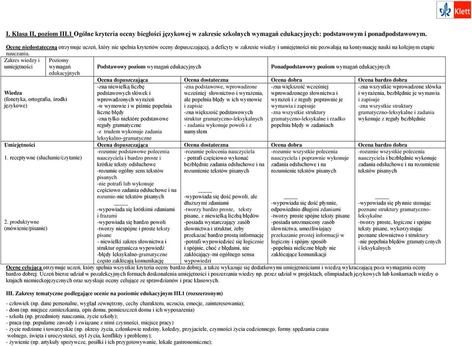 Zakres wiedzy i Poziomy umiejętności wymagań Podstawowy poziom wymagań edukacyjnych Ponadpodstawowy poziom wymagań edukacyjnych edukacyjnych Wiedza (fonetyka, ortografia, środki językowe)