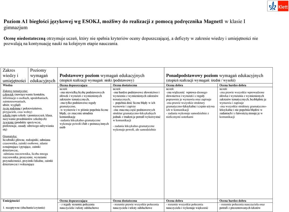 Zakres wiedzy i umiejętności Wiedza Poziomy wymagań edukacyjnych Zakresy tematyczne: człowiek (nawiązywanie kontaktu, informacje o osobach, upodobaniach, zainteresowaniach, ubiór, wygląd) życie