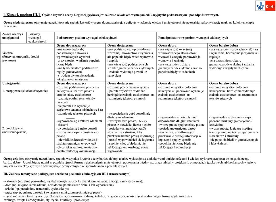 Zakres wiedzy i umiejętności Poziomy wymagań edukacyjnych Wiedza (fonetyka, ortografia, środki językowe) Umiejętności 1. receptywne (słuchanie/czytanie) 2.