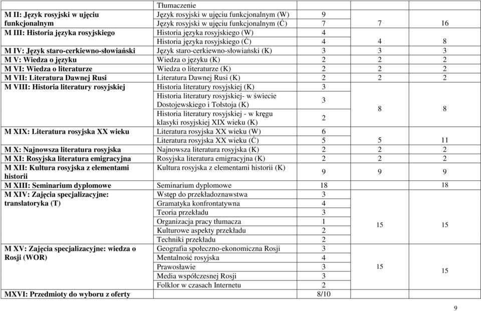 literaturze Wiedza o literaturze (K) 2 2 2 M VII: Literatura Dawnej Rusi Literatura Dawnej Rusi (K) 2 2 2 M VIII: Historia literatury rosyjskiej Historia literatury rosyjskiej (K) 3 Historia